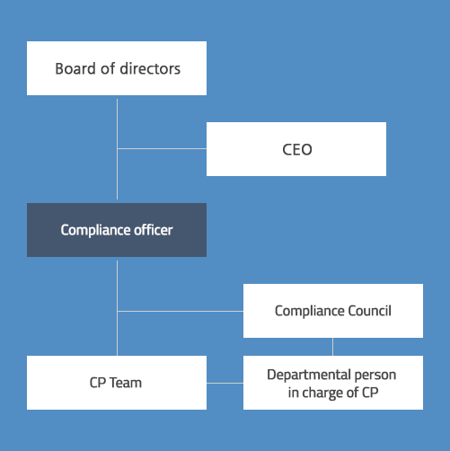 Compliance Program Operation Formation