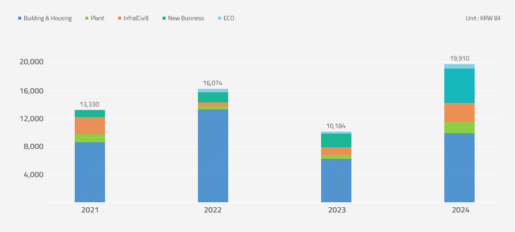 Annual New Orders Graph