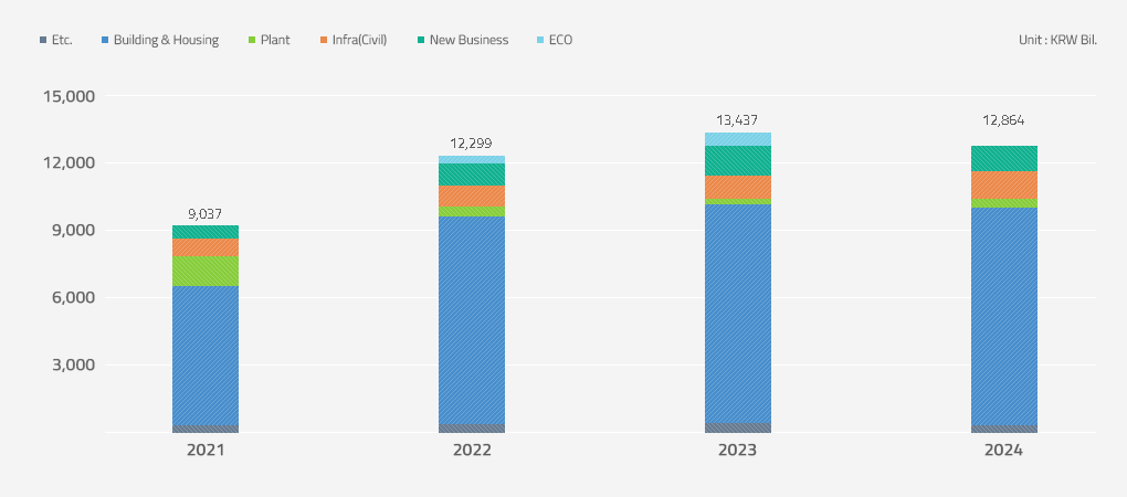 Sales Revenues Graph