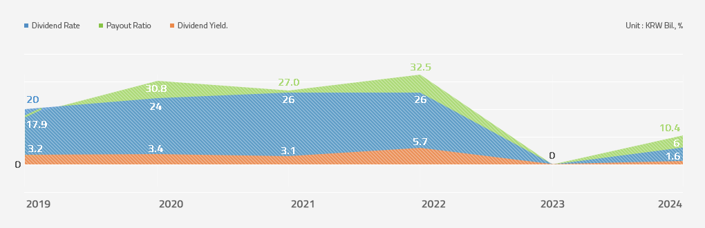 Dividend Policy Graph
