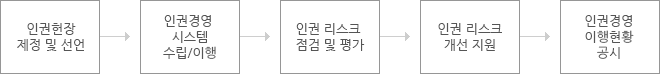 리스크 관리체계