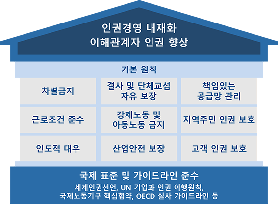 인권경영 내재화 이해관계자 인권 향상