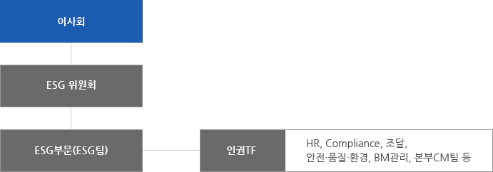 인권경영 추진 조직도