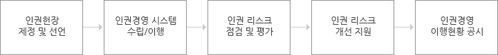 인권경영 추진 조직도