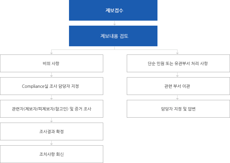 제보 접수시처리 절차